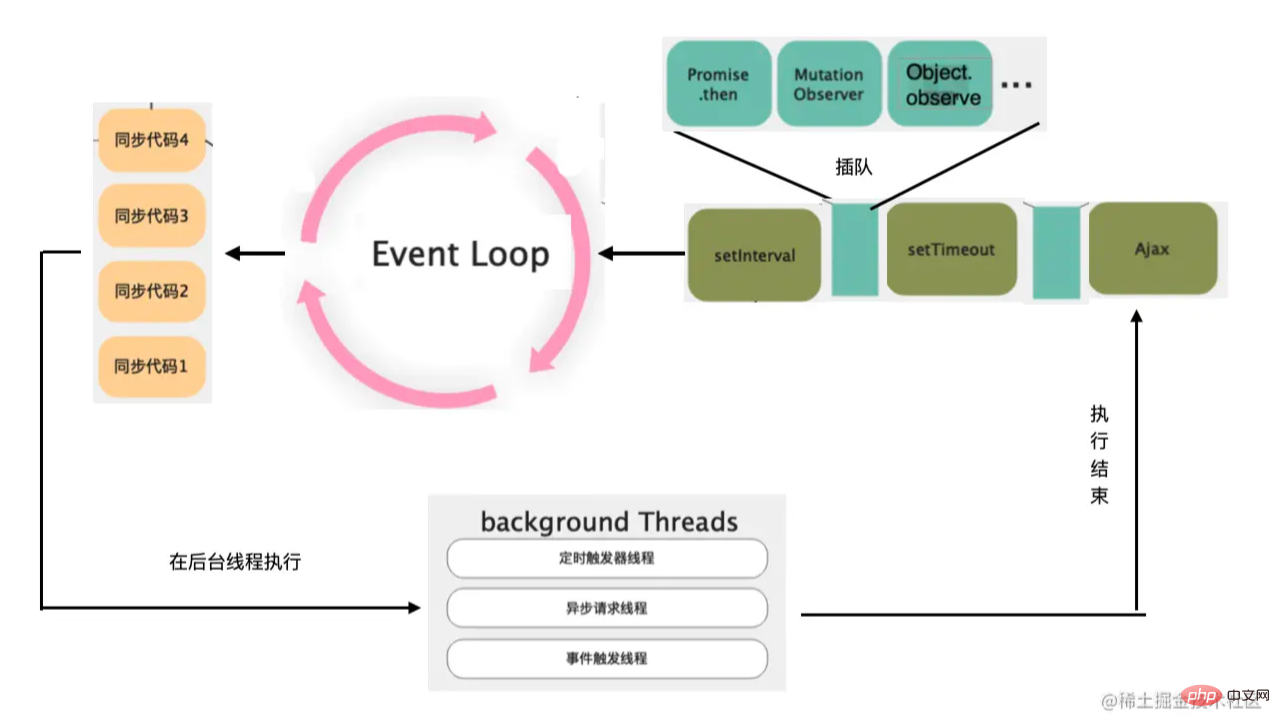探索下浏览器和 Node.js 为什么会这样设计 EventLoop！