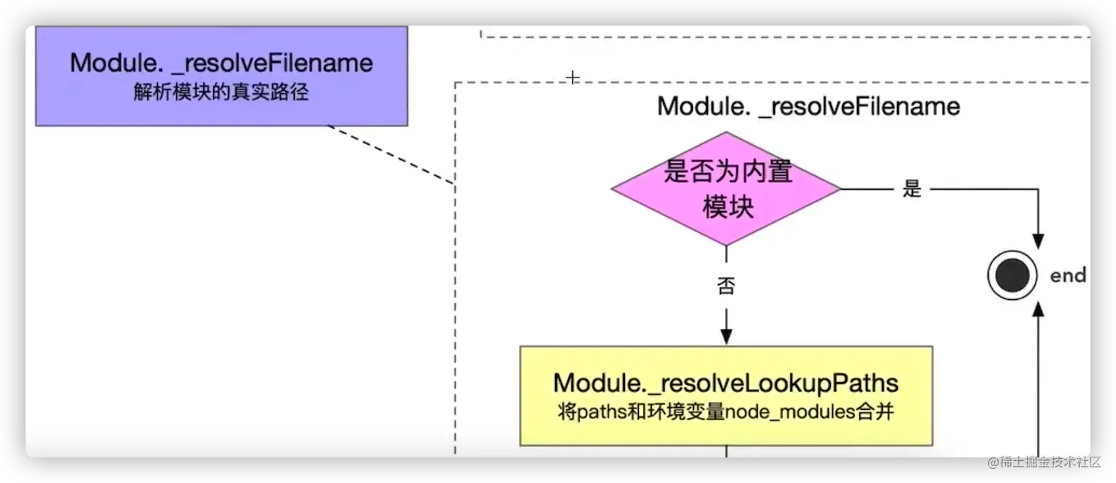 一文聊聊Node.js中的模块路径解析