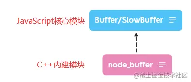 简单理解一下Node.js中的Buffer模块